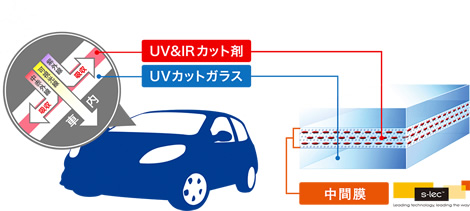 クールベールプレミアムは最長波領域（400nm）までカットを実現しました！