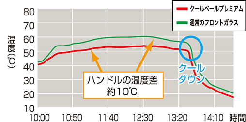 温度